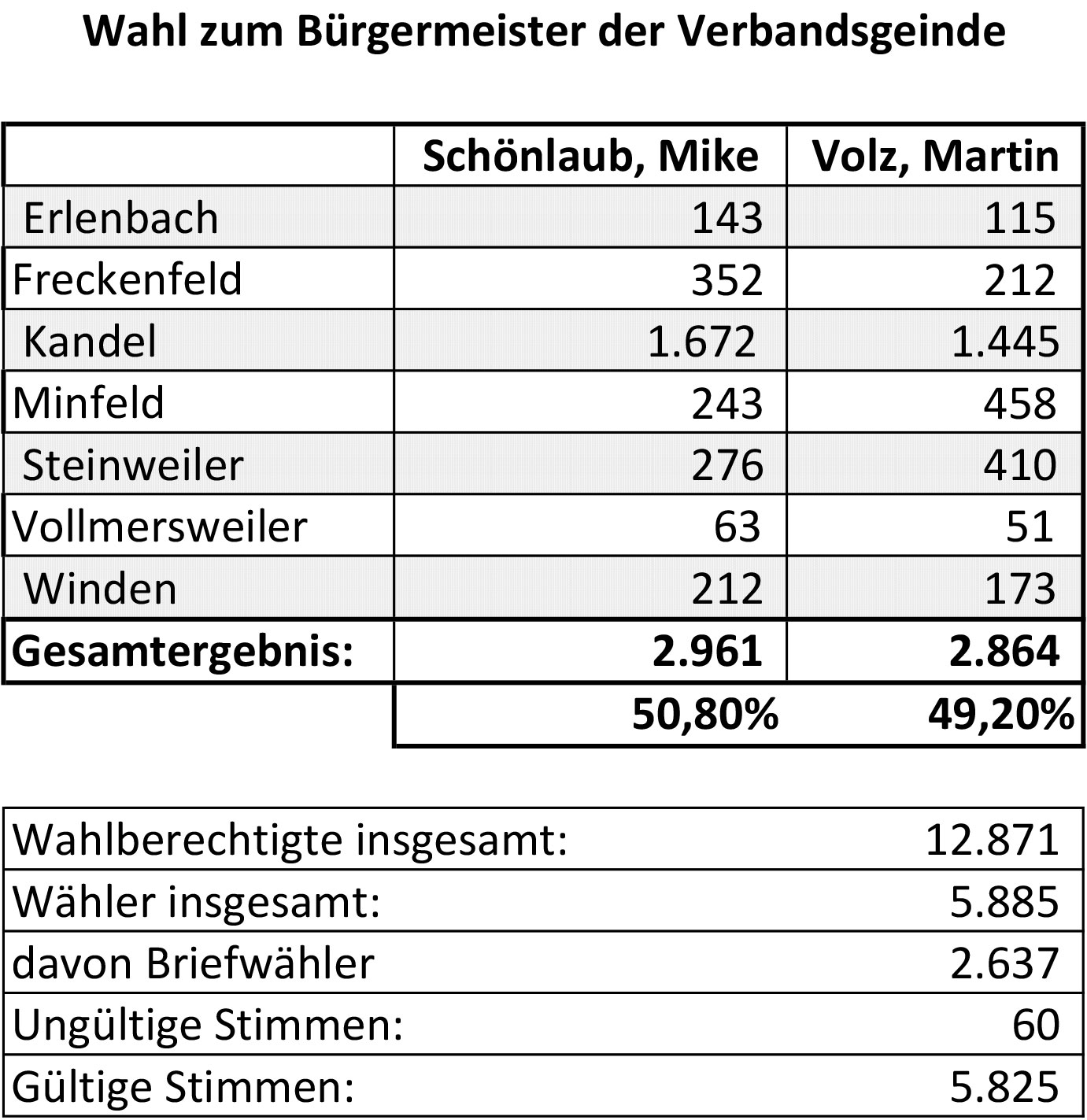 VG-BG-Wahl-2024-Ergebnis